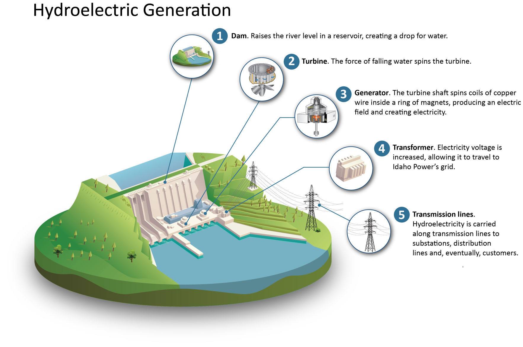 How is water converted to energy?